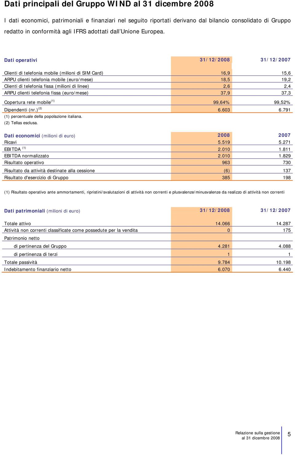 Dati operativi 31/12/2008 31/12/2007 Clienti di telefonia mobile (milioni di SIM Card) 16,9 15,6 ARPU clienti telefonia mobile (euro/mese) 18,5 19,2 Clienti di telefonia fissa (milioni di linee) 2,6