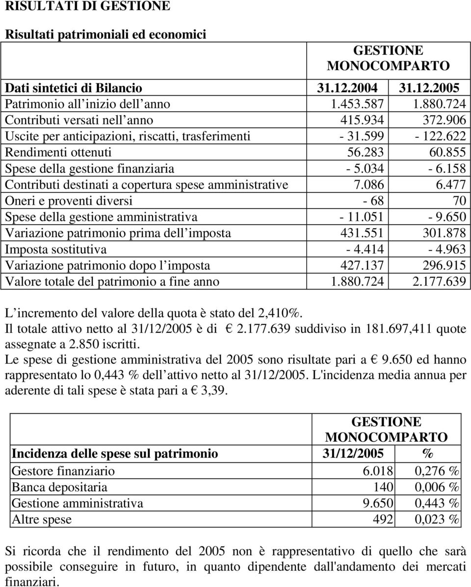 158 Contributi destinati a copertura spese amministrative 7.086 6.477 Oneri e proventi diversi - 68 70 Spese della gestione amministrativa - 11.051-9.650 Variazione patrimonio prima dell imposta 431.