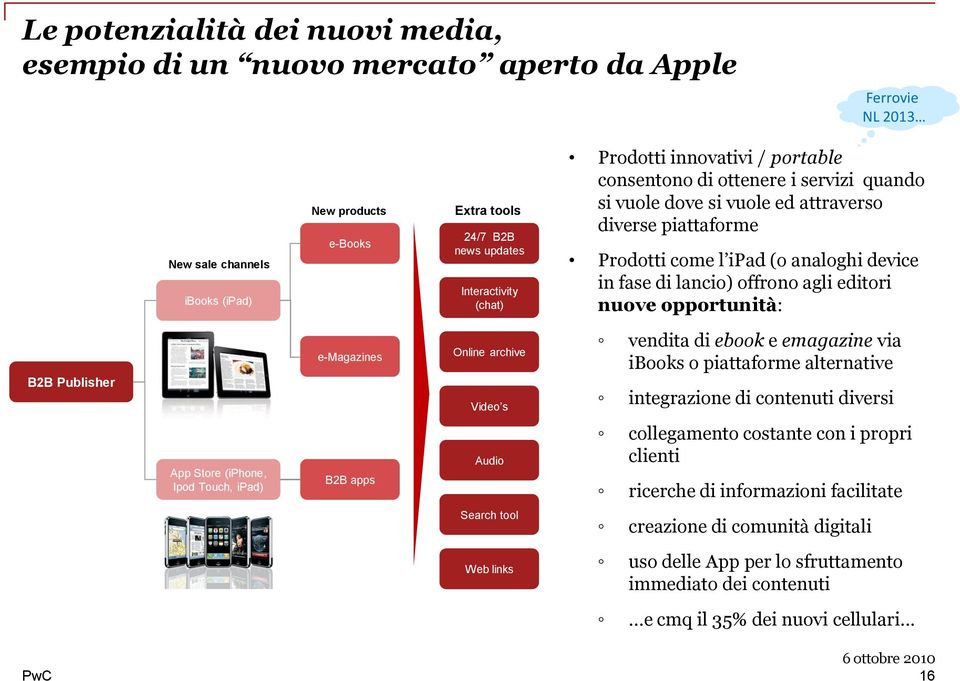 offrono agli editori nuove opportunità: B2B Publisher e-magazines Online archive Video s vendita di ebook e emagazine via ibooks o piattaforme alternative integrazione di contenuti diversi App Store