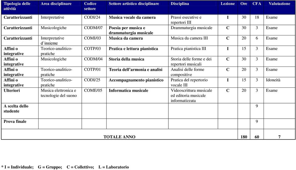 Musica da camera Musica da camera III C 20 6 Esame d insieme COTP/03 Pratica e lettura pianistica Pratica pianistica III I 15 3 Esame Musicologiche CODM/04 Storia della musica Storia delle forme e