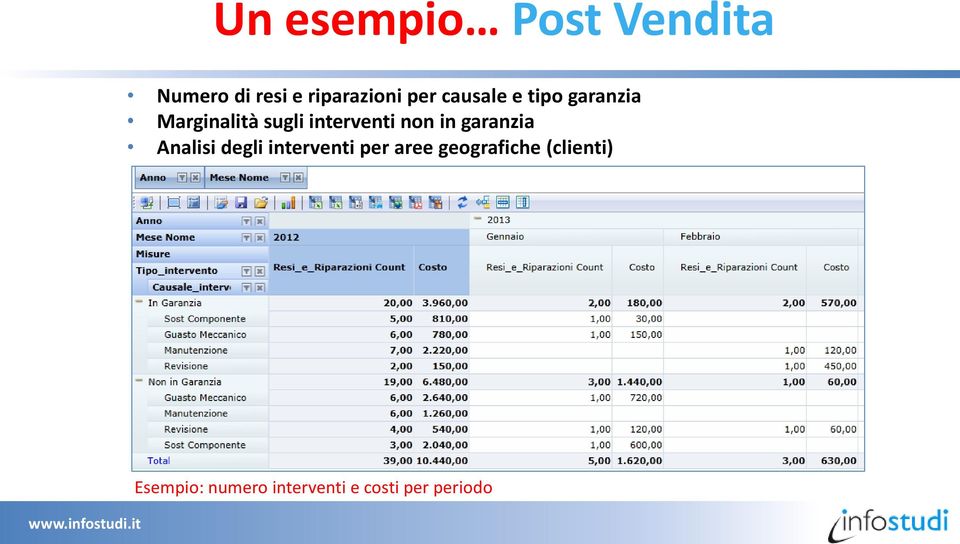 in garanzia Analisi degli interventi per aree