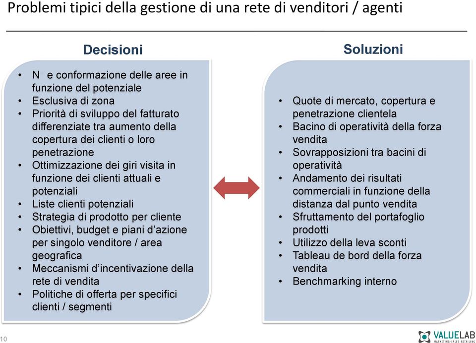 Obiettivi, budget e piani d azione per singolo venditore / area geografica Meccanismi d incentivazione della rete di vendita Politiche di offerta per specifici clienti / segmenti Soluzioni Quote di