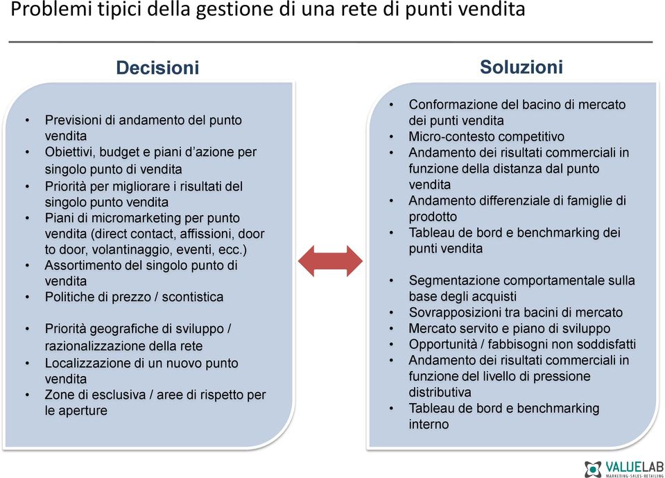 ) Assortimento del singolo punto di vendita Politiche di prezzo / scontistica Priorità geografiche di sviluppo / razionalizzazione della rete Localizzazione di un nuovo punto vendita Zone di