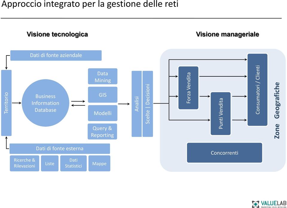 manageriale Dati di fonte aziendale Data Mining Business Information Database GIS Modelli