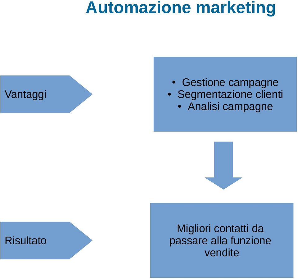 Segmentazione clienti Analisi