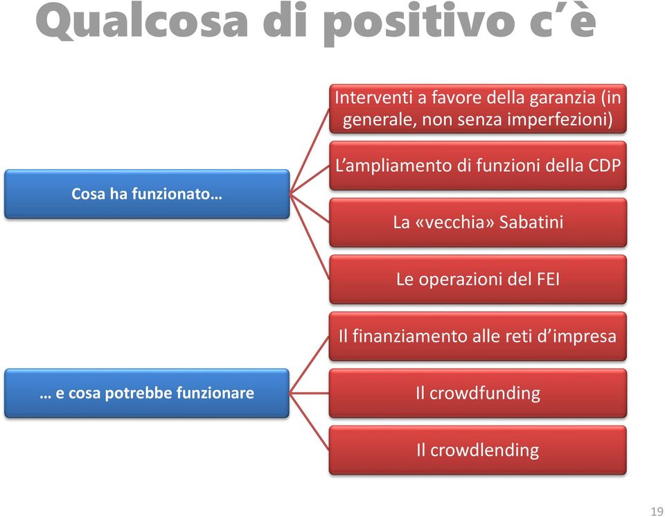 della CDP La «vecchia» Sabatini Le operazioni del FEI Il finanziamento