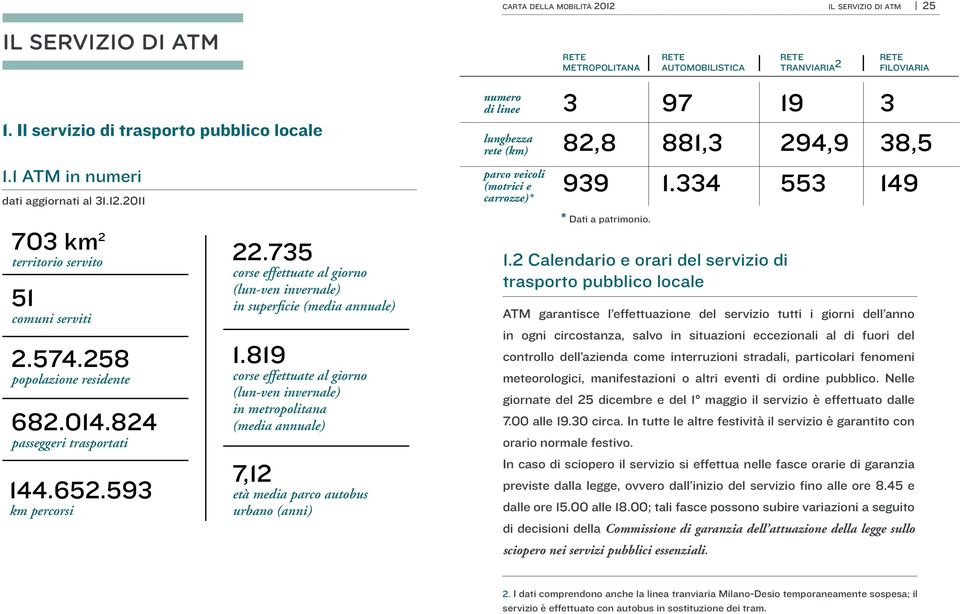 2011 703 km 2 territorio servito 51 comuni serviti 2.574.258 popolazione residente 682.014.824 passeggeri trasportati 144.652.593 km percorsi 22.