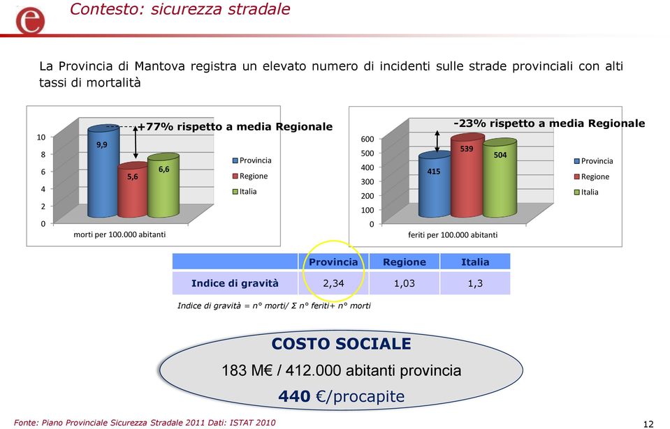 000 abitanti 600 500 400 300 200 100 0-23% rispetto a media Regionale 539 504 Provincia 415 Regione Italia feriti per 100.