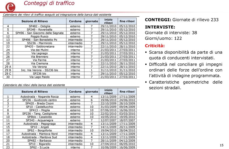 SP496 - San Benedetto Po intermedio 7 29/11/2010 05/12/2010 19 SS236 - Marmirolo intermedio 7 29/11/2010 05/12/2010 22 SP420 - Sabbionetana intermedio 7 22/11/2010 28/11/2010 24 Via dei Mulini