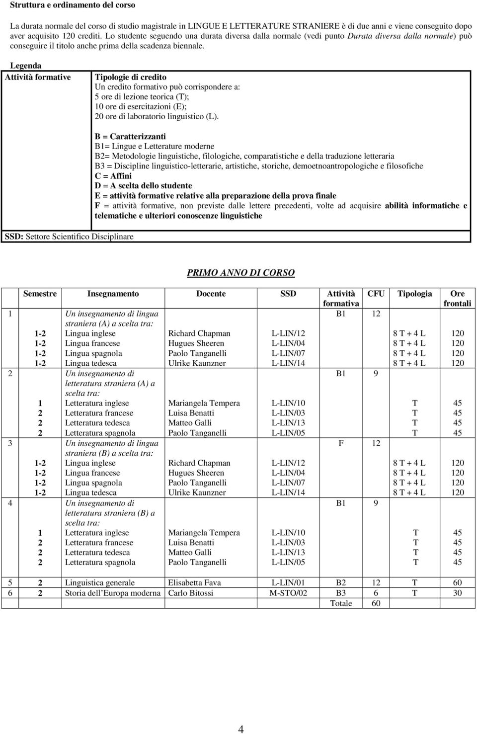 Legenda Attività formative ipologie di credito Un credito formativo può corrispondere a: 5 ore di lezione teorica (); 0 ore di esercitazioni (E); 0 ore di laboratorio linguistico (L).