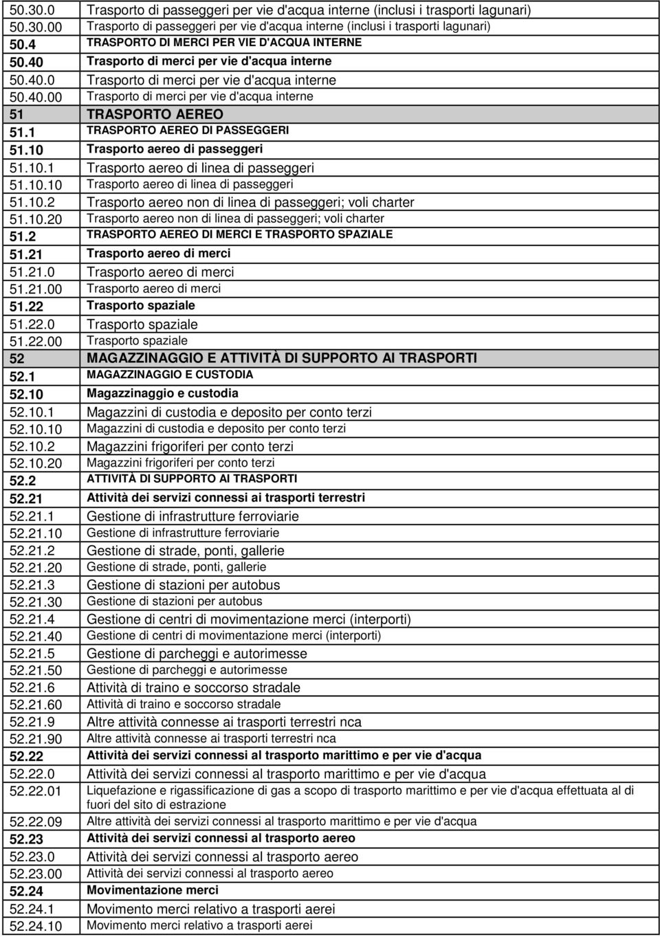 1 TRASPORTO AEREO DI PASSEGGERI 51.10 Trasporto aereo di passeggeri 51.10.1 Trasporto aereo di linea di passeggeri 51.10.10 Trasporto aereo di linea di passeggeri 51.10.2 Trasporto aereo non di linea di passeggeri; voli charter 51.