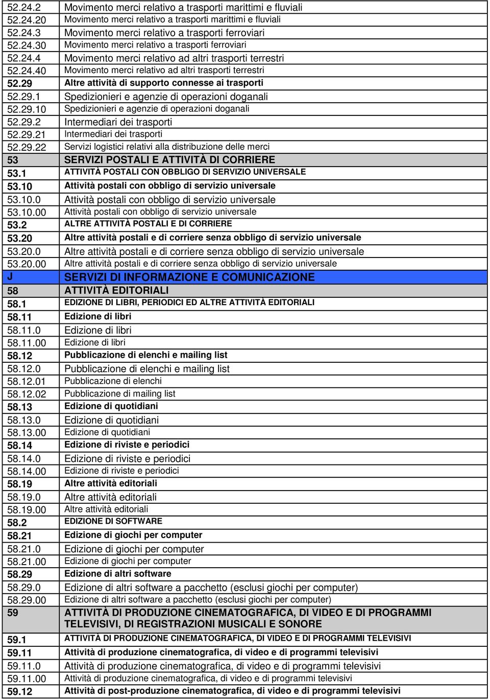 29.10 Spedizionieri e agenzie di operazioni doganali 52.29.2 Intermediari dei trasporti 52.29.21 Intermediari dei trasporti 52.29.22 Servizi logistici relativi alla distribuzione delle merci 53 SERVIZI POSTALI E ATTIVITÀ DI CORRIERE 53.