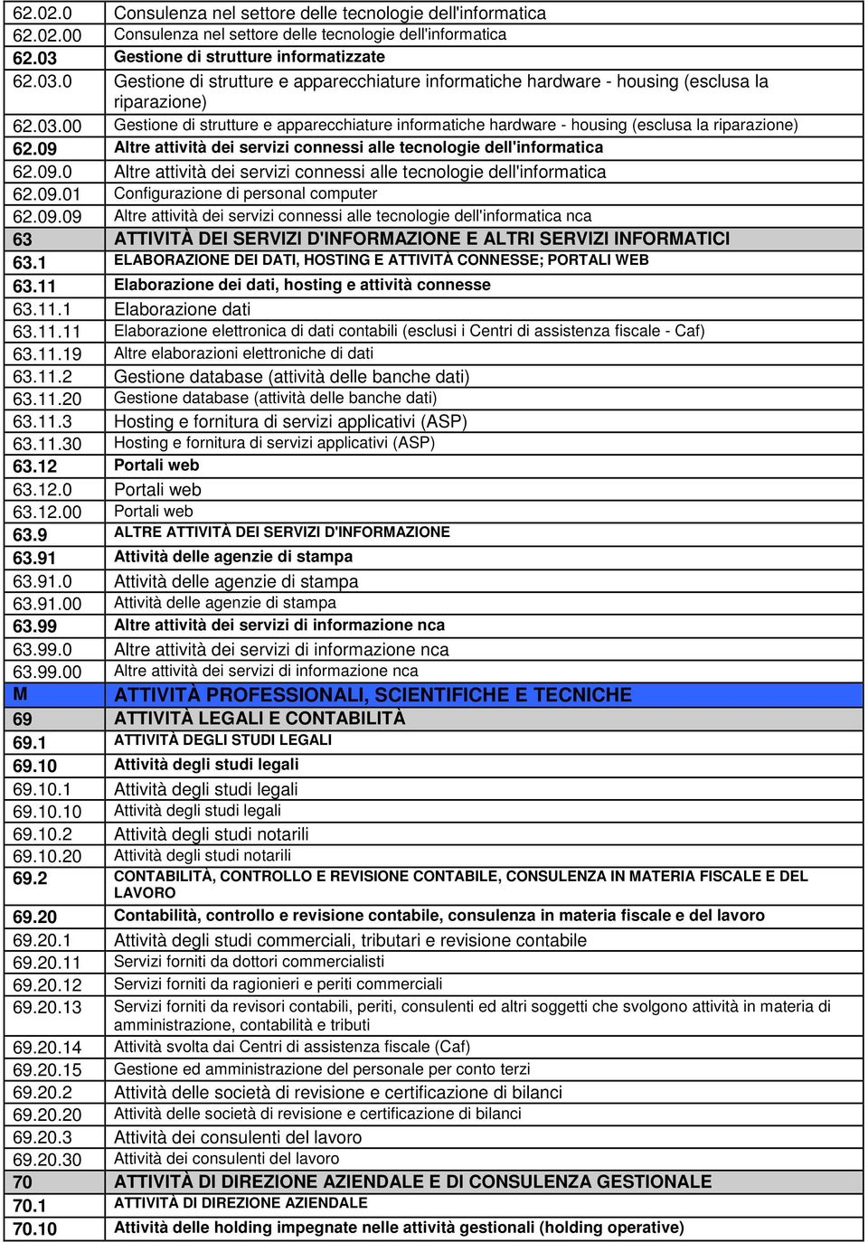 09 Altre attività dei servizi connessi alle tecnologie dell'informatica 62.09.0 Altre attività dei servizi connessi alle tecnologie dell'informatica 62.09.01 Configurazione di personal computer 62.09.09 Altre attività dei servizi connessi alle tecnologie dell'informatica nca 63 ATTIVITÀ DEI SERVIZI D'INFORMAZIONE E ALTRI SERVIZI INFORMATICI 63.