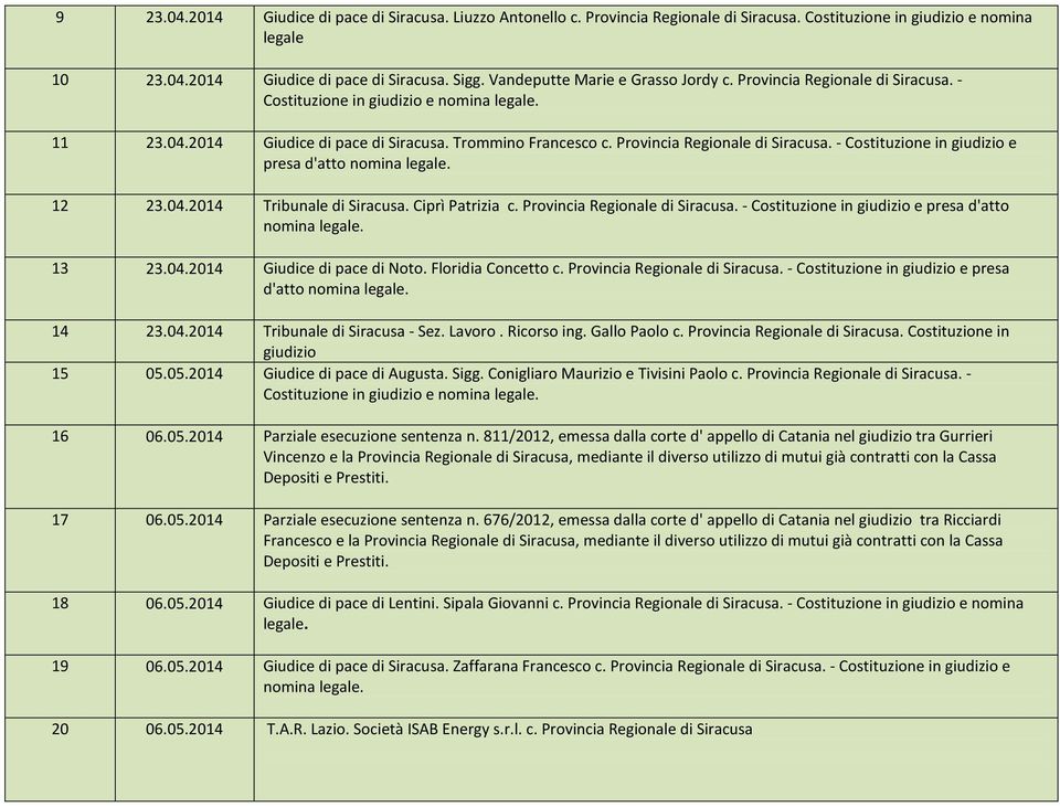 12 23.04.2014 Tribunale di Siracusa. Ciprì Patrizia c. Provincia Regionale di Siracusa. - Costituzione in giudizio e presa d'atto nomina legale. 13 23.04.2014 Giudice di pace di Noto.