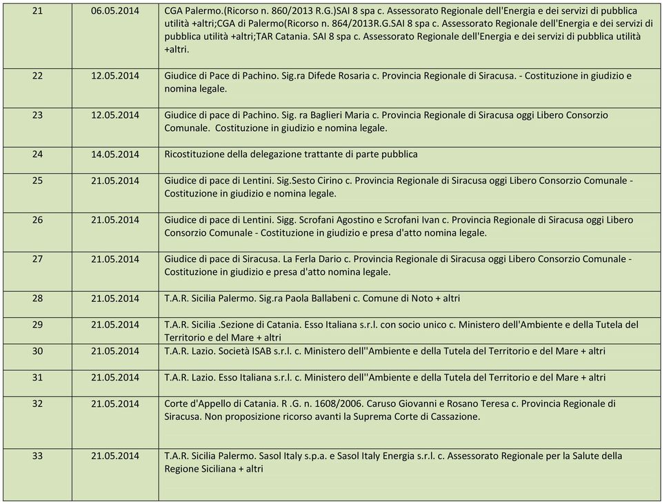- Costituzione in giudizio e nomina legale. 23 12.05.2014 Giudice di pace di Pachino. Sig. ra Baglieri Maria c. Provincia Regionale di Siracusa oggi Libero Consorzio Comunale. 24 14.05.2014 Ricostituzione della delegazione trattante di parte pubblica 25 21.