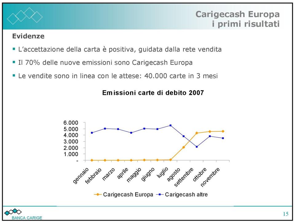 000 carte in 3 mesi Emissioni carte di debito 2007 6.000 5.000 4.000 3.000 2.000 1.