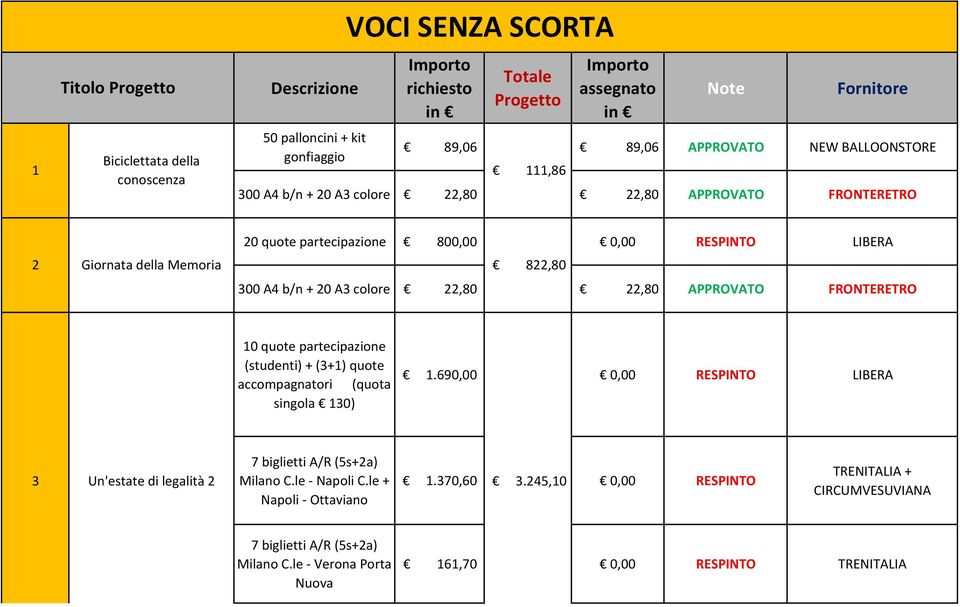 partecipazione (studenti) + (3+1) quote accompagnatori (quota singola 130) 1.690,00 0,00 RESPINTO LIBERA 7 biglietti A/R (5s+2a) 3 Un'estate di legalità 2 Milano C.