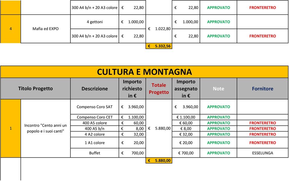 960,00 3.960,00 Compenso Coro CET 1.100,00 1.