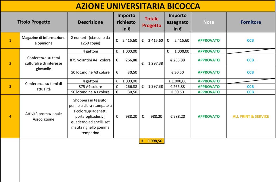 000,00 875 volantini A4 colore 266,88 266,88 CCB 1.297,38 50 locandine A3 colore 30,50 30,50 CCB 4 gettoni 1.000,00 1.000,00 875 A4 colore 266,88 1.