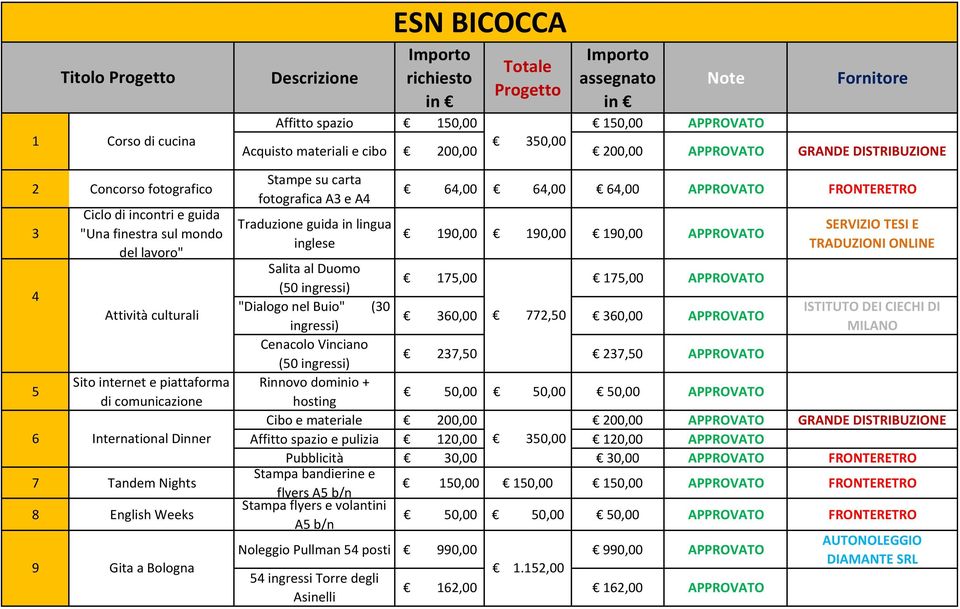 175,00 175,00 (50 ingressi) "Dialogo nel Buio" (30 ISTITUTO DEI CIECHI DI Attività culturali 360,00 772,50 360,00 ingressi) MILANO Cenacolo Vinciano (50 ingressi) 237,50 237,50 5 Sito internet e