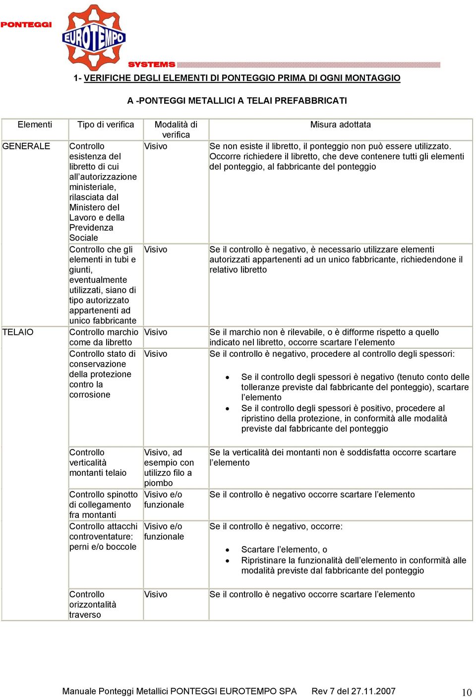 tipo autorizzato appartenenti ad unico fabbricante TELAIO Controllo marchio Visivo come da libretto Controllo stato di Visivo conservazione della protezione contro la corrosione Misura adottata Se