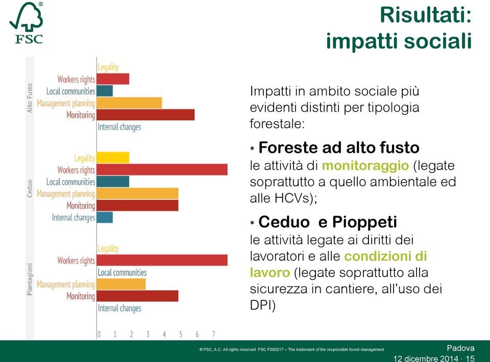 Impatti in ambito sociale più evidenti distinti per tipologia forestale: Foreste ad alto fusto le attività di