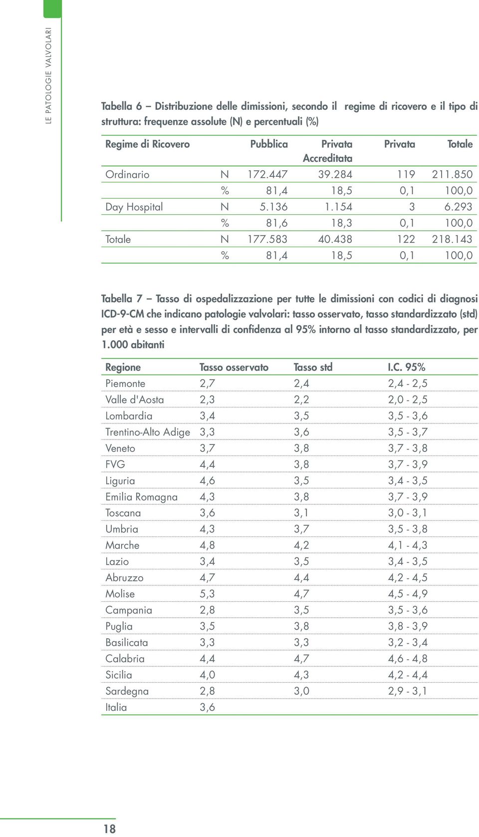 143 % 81,4 18,5 0,1 100,0 Tabella 7 Tasso di ospedalizzazione per tutte le dimissioni con codici di diagnosi ICD-9-CM che indicano patologie valvolari: tasso osservato, tasso standardizzato (std) per