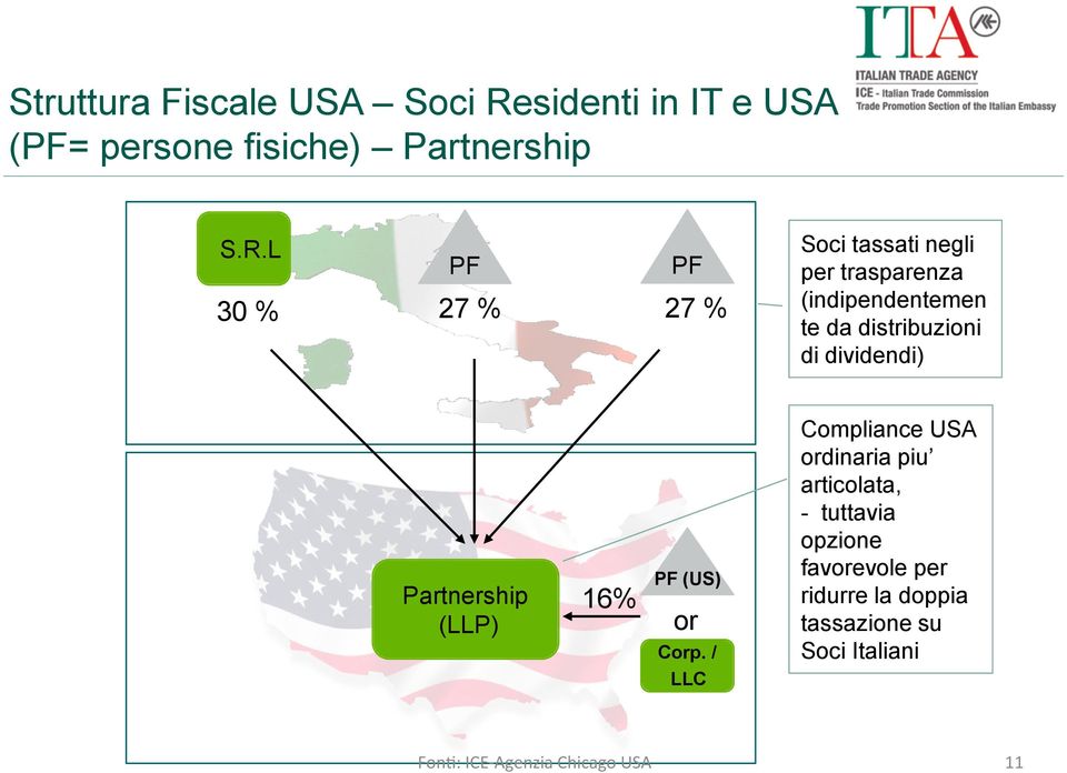 Compliance USA ordinaria piu articolata, - tuttavia opzione favorevole per ridurre la