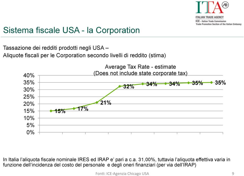 tax) 32% 15% 17% 34% 34% 35% 35% 21% In Italia l aliquota fiscale nominale IRES ed IRAP e pari a c.a. 31,00%, tuttavia l