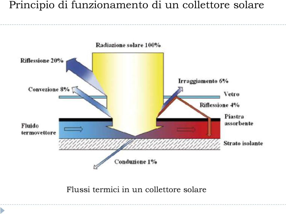 collettore solare