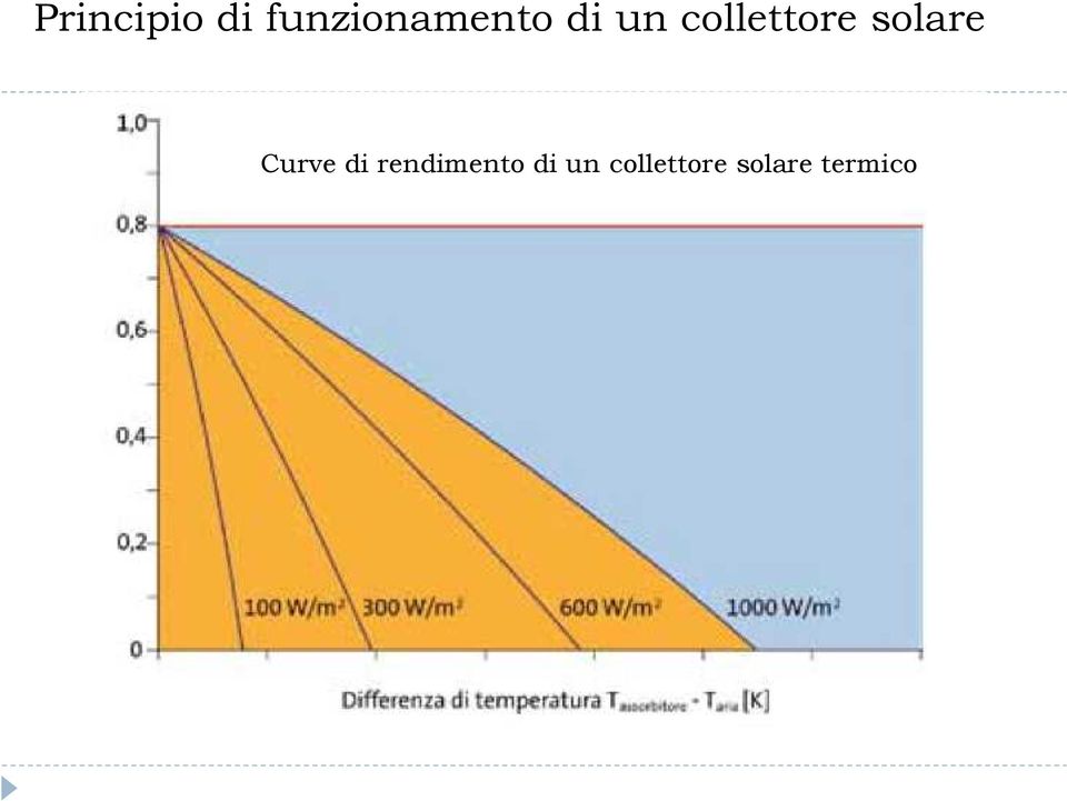 collettore solare Curve