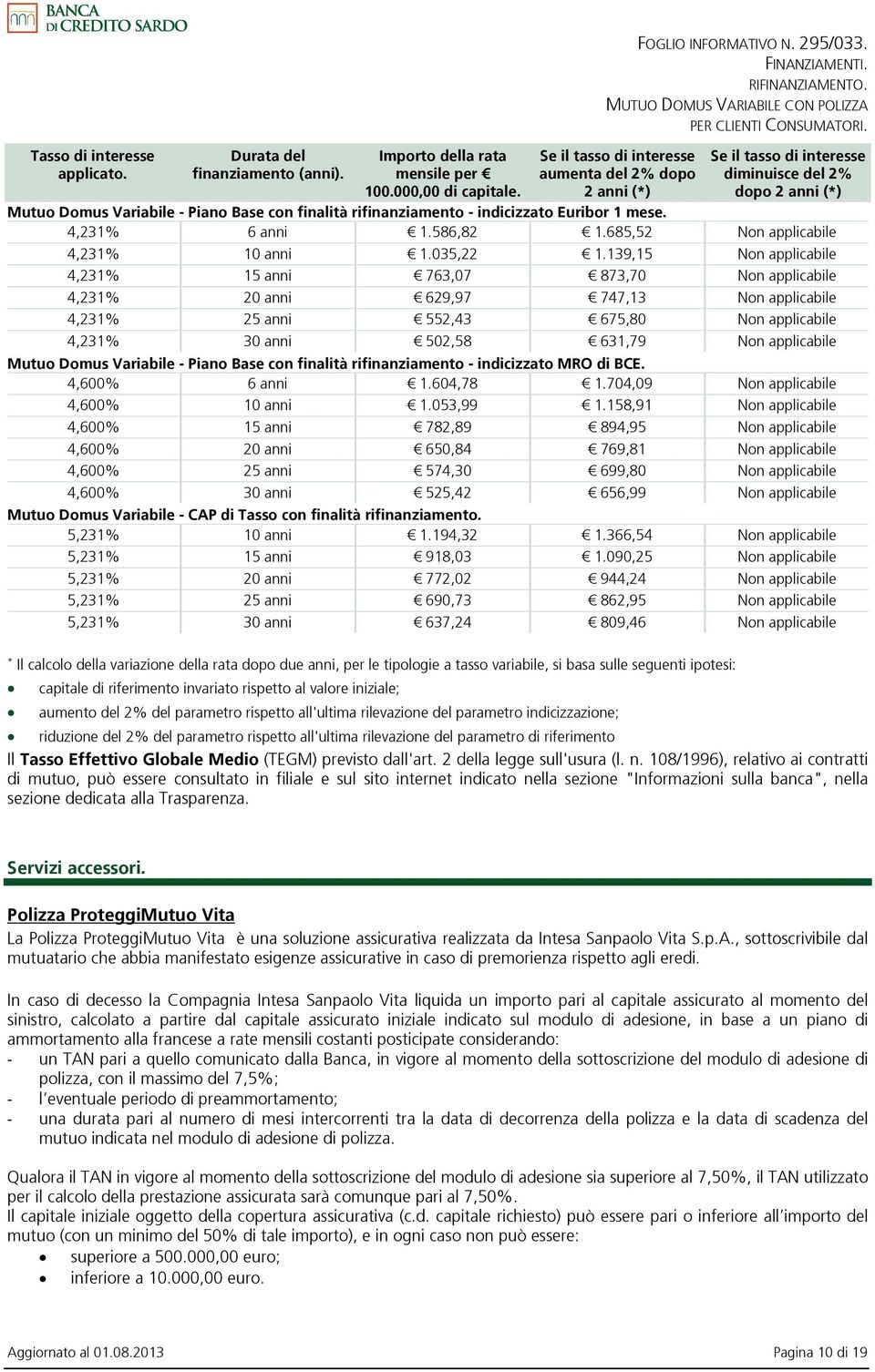 Euribor 1 mese. 4,231% 6 anni 1.586,82 1.685,52 Non applicabile 4,231% 10 anni 1.035,22 1.