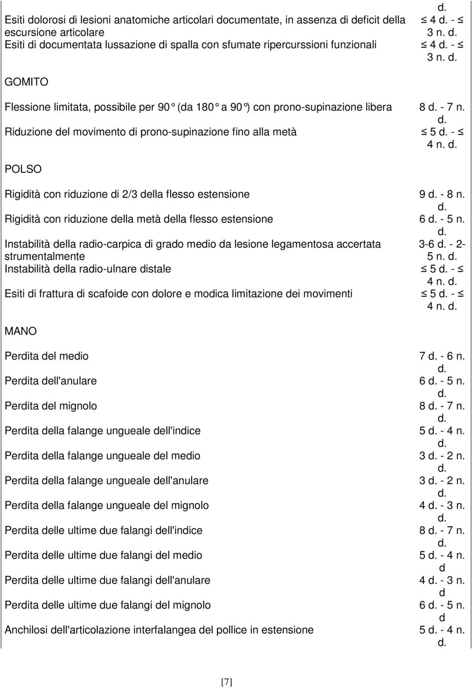 POLSO Rigidità con riduzione di 2/3 della flesso estensione 9-8 n. Rigidità con riduzione della metà della flesso estensione 6-5 n.