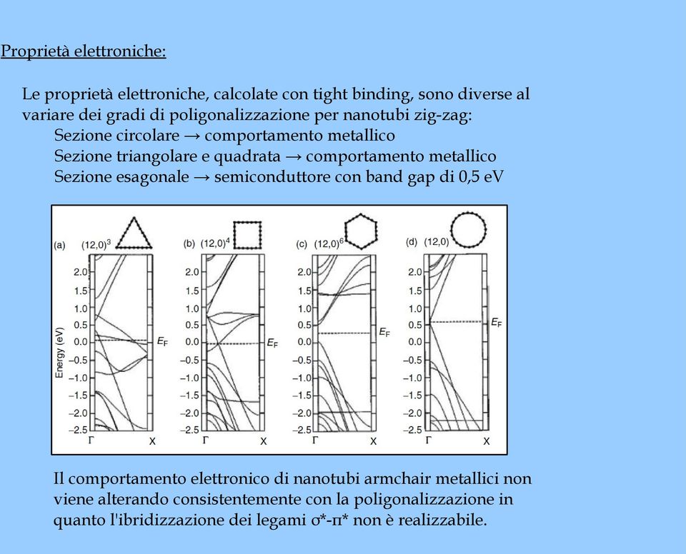 comportamento metallico Sezione esagonale semiconduttore con band gap di 0,5 ev Il comportamento elettronico di nanotubi