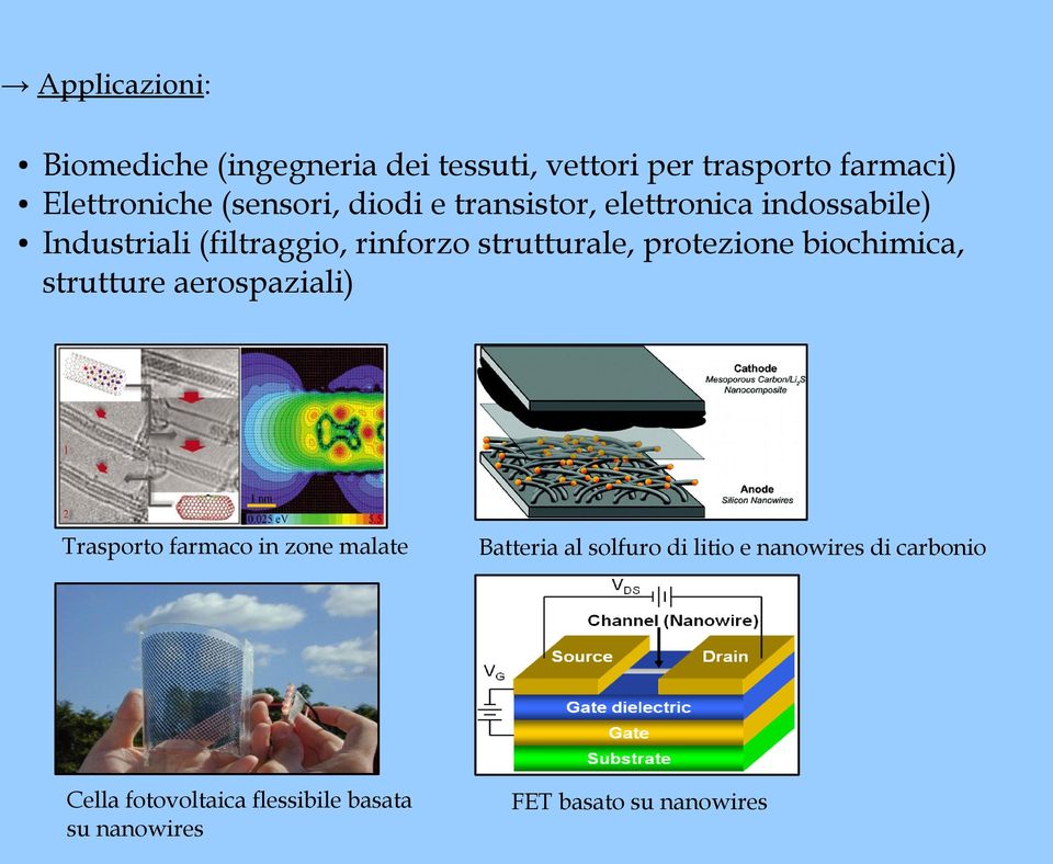 strutturale, protezione biochimica, strutture aerospaziali) Trasporto farmaco in zone malate Cella