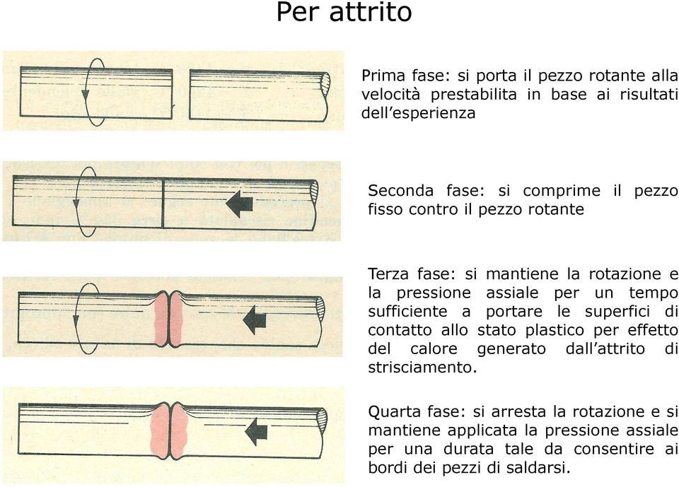 a portare le superfici di contatto allo stato plastico per effetto del calore generato dall attrito di strisciamento.