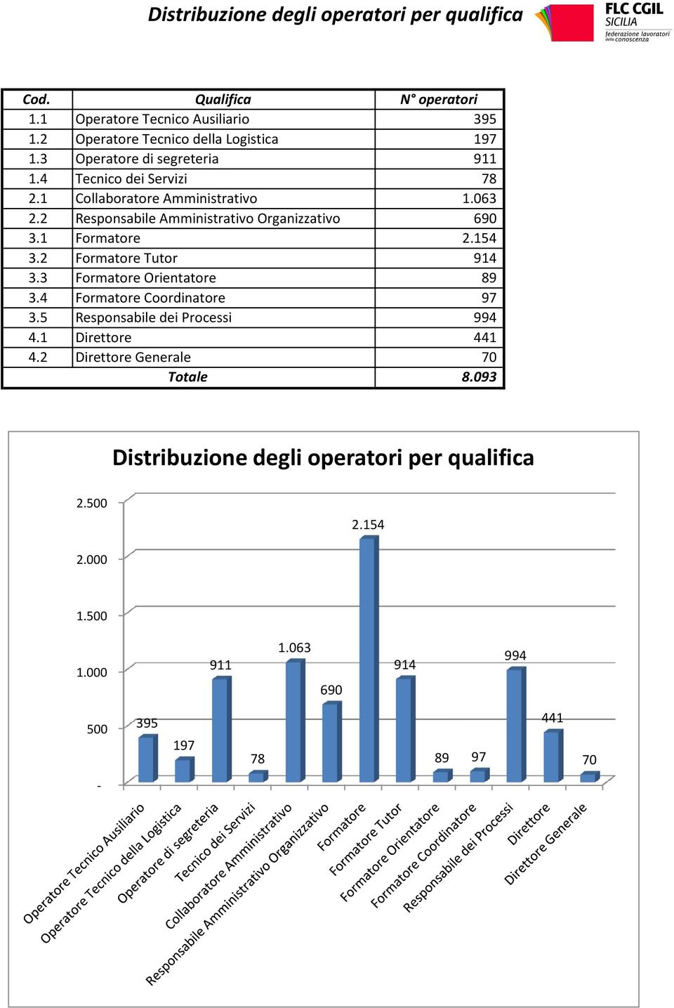 Responsabile Amministrativo Organizzativo Formatore Formatore Tutor Formatore Orientatore Formatore Coordinatore Responsabile dei Processi Direttore