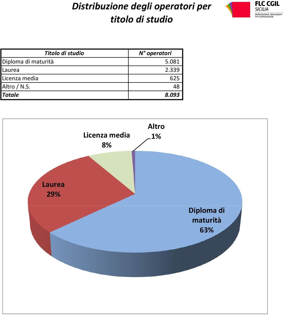 media Altro / N.S. Totale Licenza media 8% N operatori 5.
