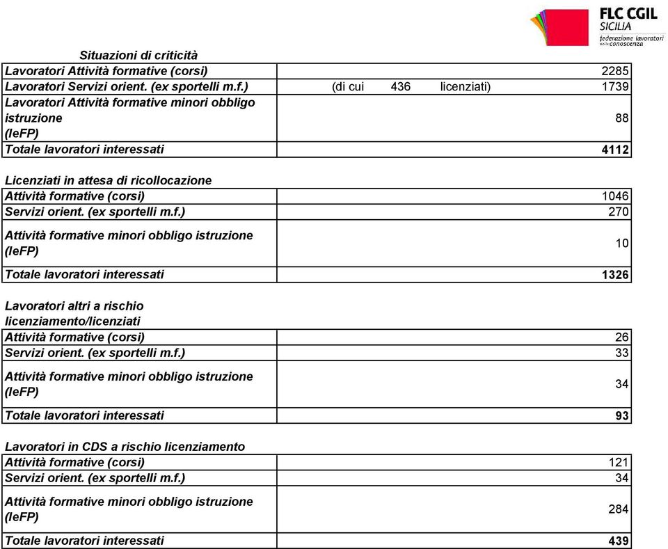 ) (di cui 436 licenziati) 1739 Lavoratori Attività formative minori obbligo istruzione 88 (IeFP) Totale lavoratori interessati 4112 Licenziati in attesa di ricollocazione Attività formative (corsi)