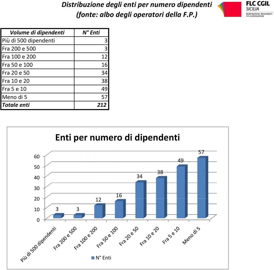 212 Distribuzione degli enti per numero dipendenti (fonte: albo degli operatori