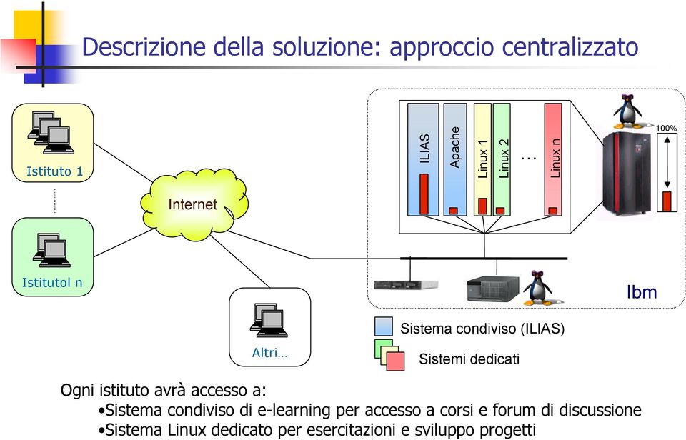 dedicati Ogni istituto avrà accesso a: Sistema condiviso di e-learning per accesso a