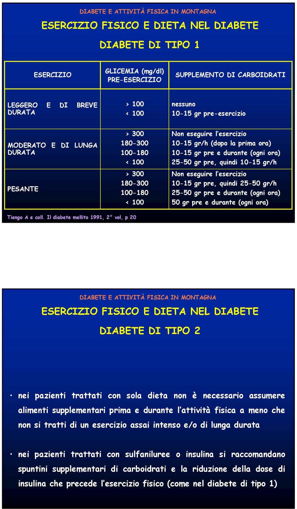 quindi 10-15 gr/h Non eseguire l esercizio 10-15 gr pre, quindi 25-50 gr/h 25-50 gr pre e durante (ogni ora) 50 gr pre e durante (ogni ora) Tiengo A e coll.