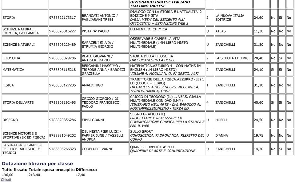 MISTO MLTIMEDIALE) 2 LA NOVA ITALIA 24,60 No Si No ATLAS 11,30 No No No ZANICHELLI 31,80 No No No FILOSOFIA 9788835029786 MATEMATICA 9788808115218 FISICA STORIA DELL'ARTE 9788808192493 DISEGNO