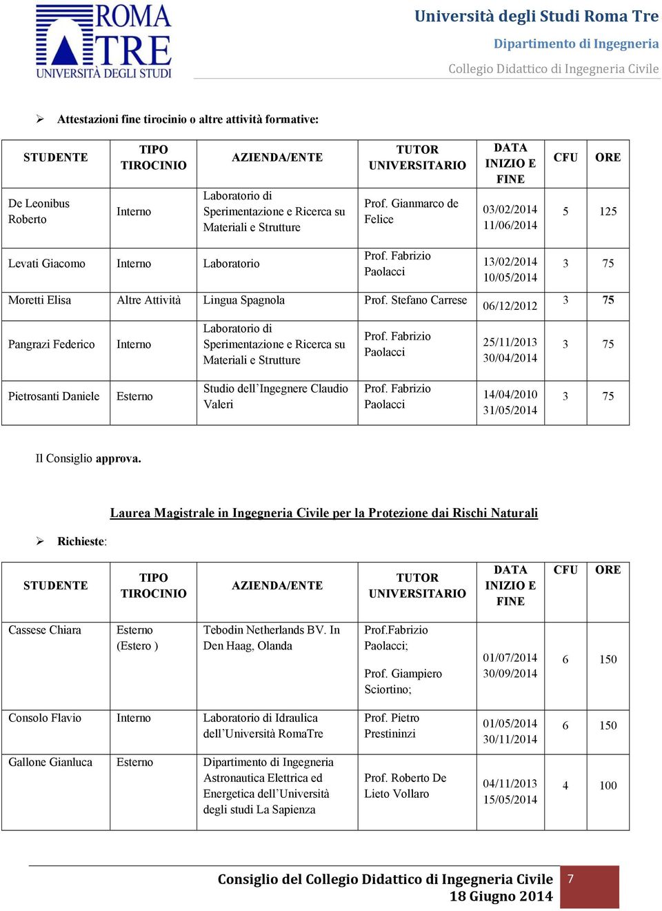 Fabrizio Paolacci Moretti Elisa Altre Attività Lingua Spagnola Prof. Stefano Carrese Pangrazi Federico Interno Laboratorio di Sperimentazione e Ricerca su Materiali e Strutture Prof.