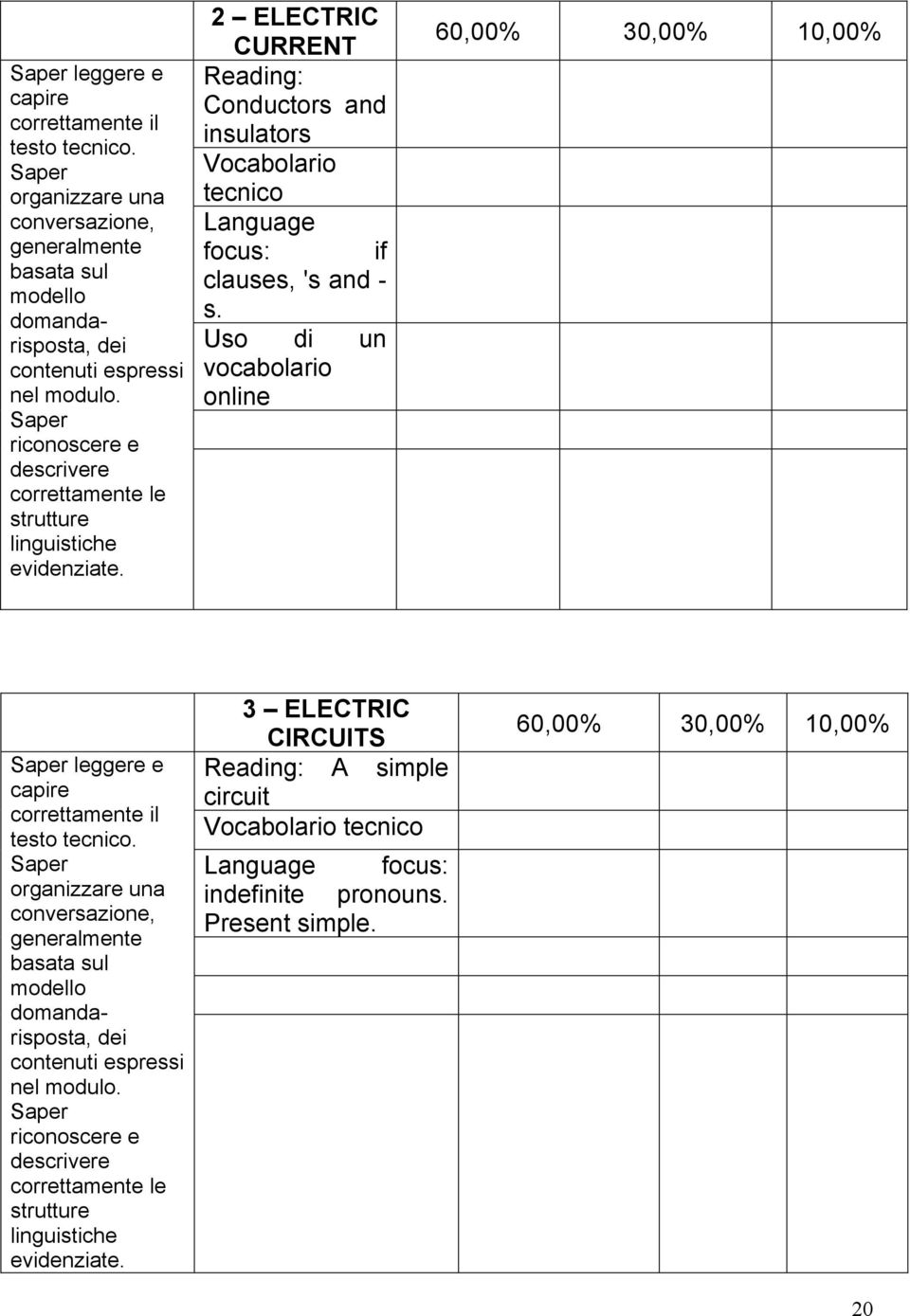 Uso di un vocabolario online 60,00% 30,00% 10,00%  Saper riconoscere e descrivere correttamente le strutture linguistiche evidenziate.