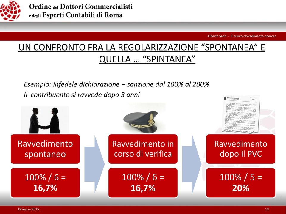 Il contribuente si ravvede dopo 3 anni Ravvedimento spontaneo 100% / 6 = 16,7%