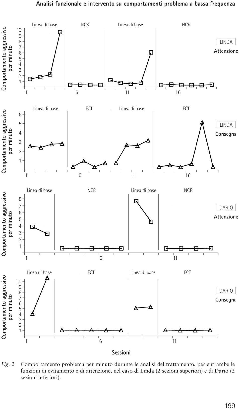 6 NCR Linea di base NCR 11 DARIO Attenzione Comportamento aggressivo per minuto Linea di base 10 9 8 7 6 5 4 3 2 1 1 6 FCT Linea di base FCT 11 DARIO Consegna Sessioni Fig.