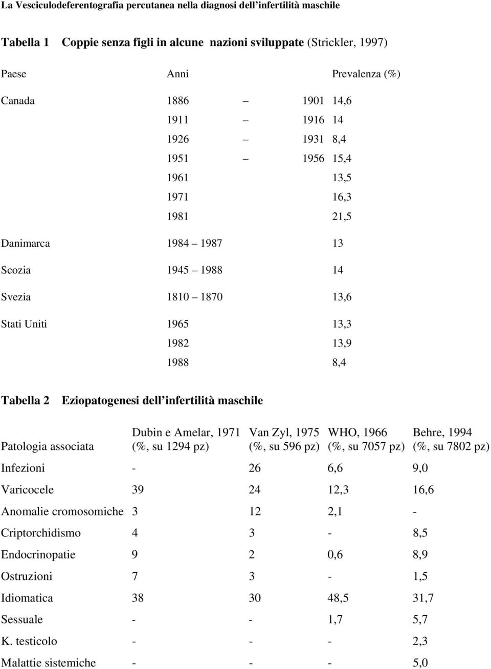 Dubin e Amelar, 1971 (%, su 1294 pz) Van Zyl, 1975 (%, su 596 pz) WHO, 1966 (%, su 7057 pz) Infezioni - 26 6,6 9,0 Varicocele 39 24 12,3 16,6 Anomalie cromosomiche 3 12 2,1 -
