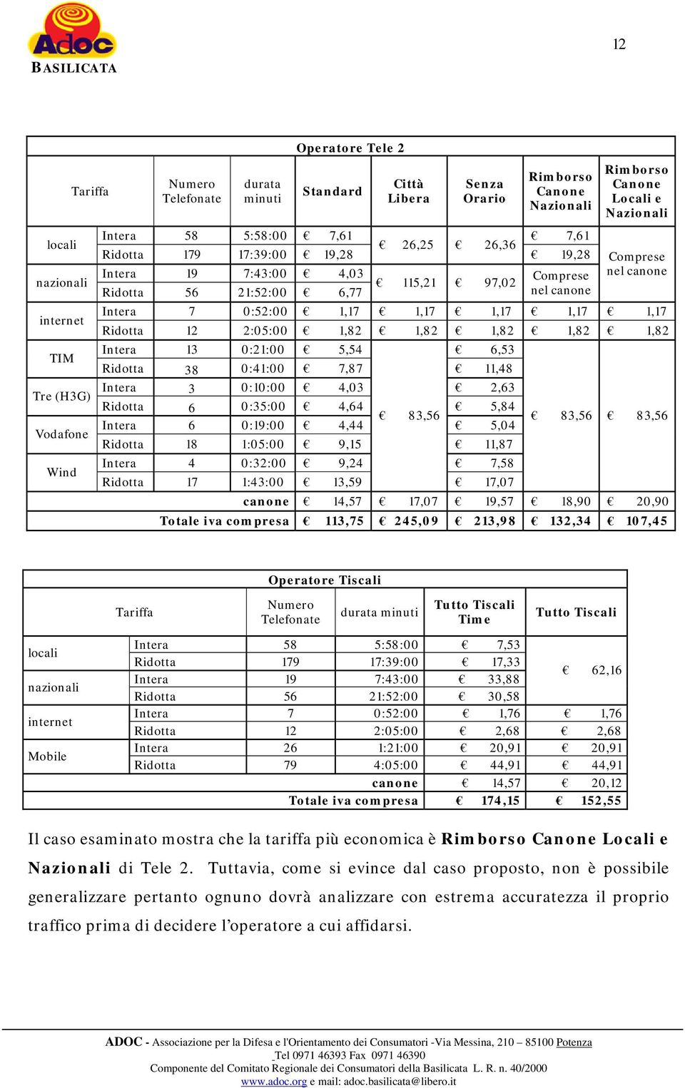 1,17 1,17 1,17 1,17 Ridotta 12 2:05:00 1,82 1,82 1,82 1,82 1,82 Intera 13 0:21:00 5,54 6,53 Ridotta 38 0:41:00 7,87 11,48 Intera 3 0:10:00 4,03 2,63 Ridotta 6 0:35:00 4,64 5,84 83,56 Intera 6 0:19:00