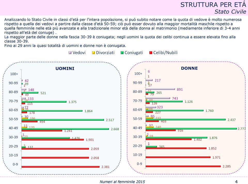 e alla tradizionale minor età della donna al matrimonio (mediamente inferiore di 3-4 anni rispetto all età del coniuge).